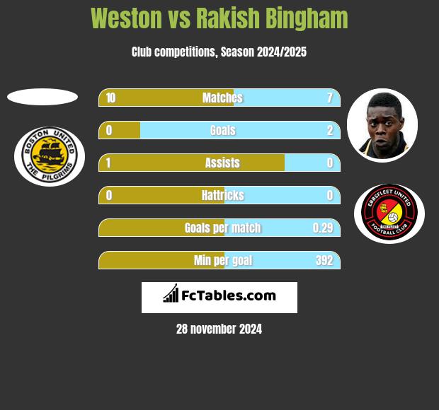 Weston vs Rakish Bingham h2h player stats