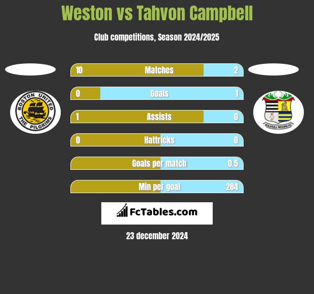 Weston vs Tahvon Campbell h2h player stats