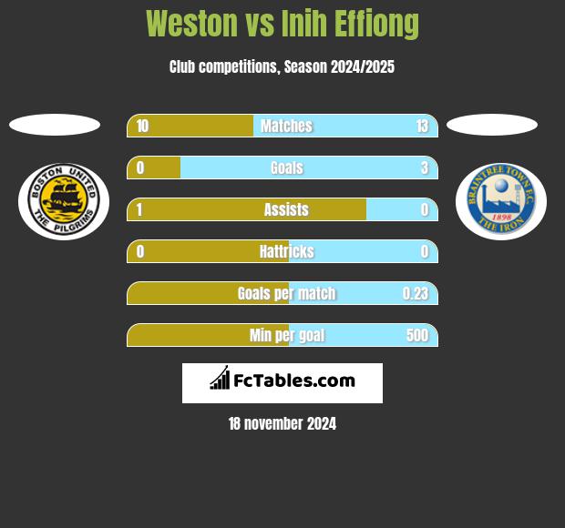 Weston vs Inih Effiong h2h player stats