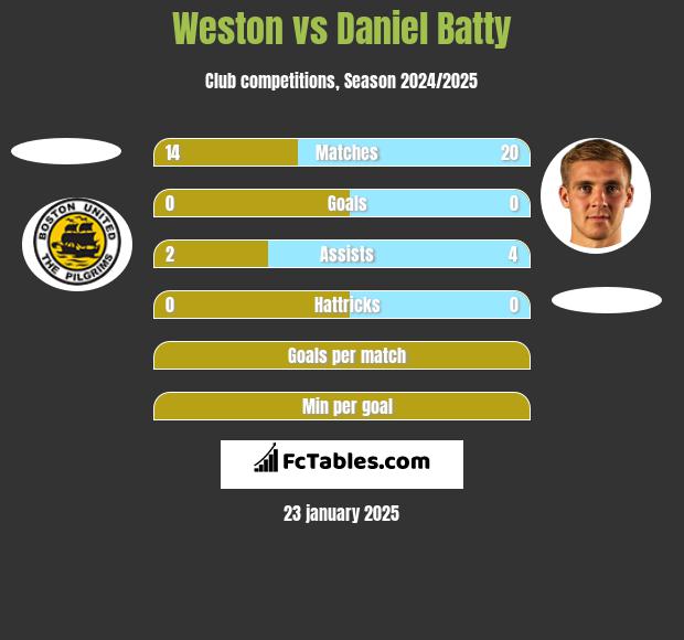 Weston vs Daniel Batty h2h player stats