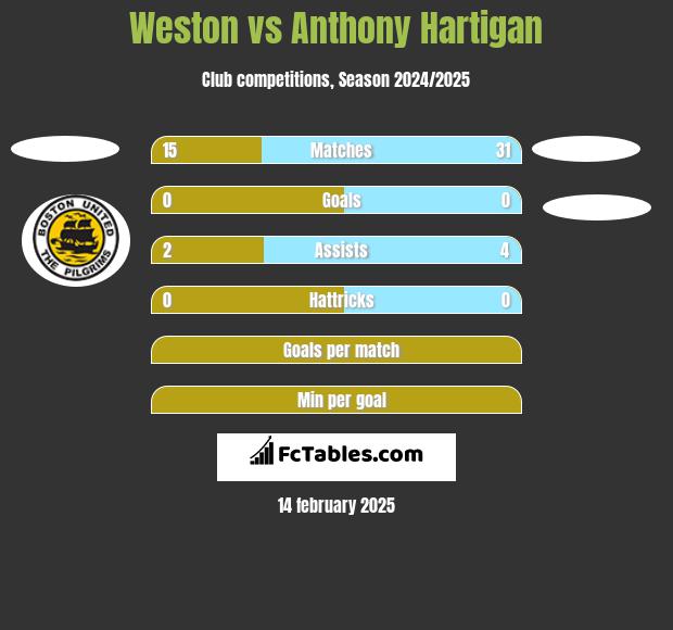 Weston vs Anthony Hartigan h2h player stats