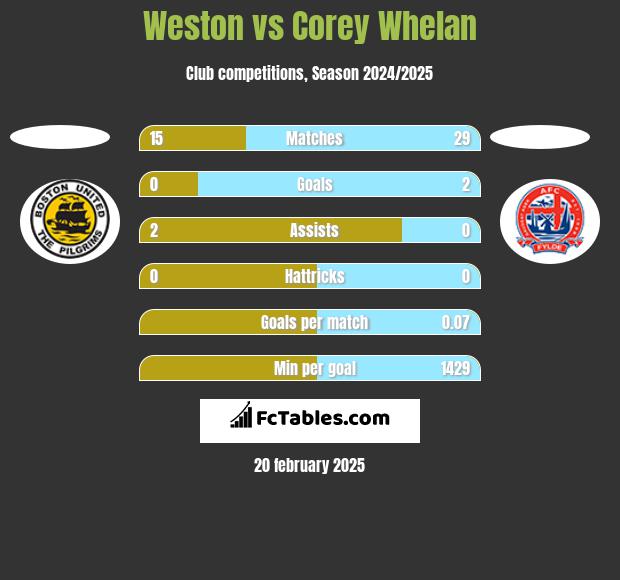 Weston vs Corey Whelan h2h player stats