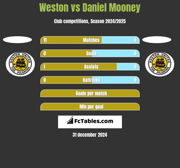 Weston vs Daniel Mooney h2h player stats