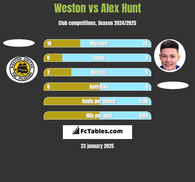 Weston vs Alex Hunt h2h player stats