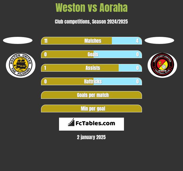 Weston vs Aoraha h2h player stats