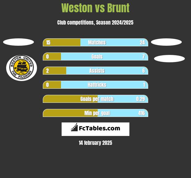 Weston vs Brunt h2h player stats