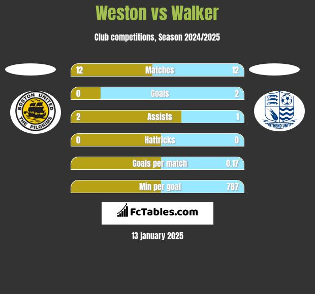 Weston vs Walker h2h player stats