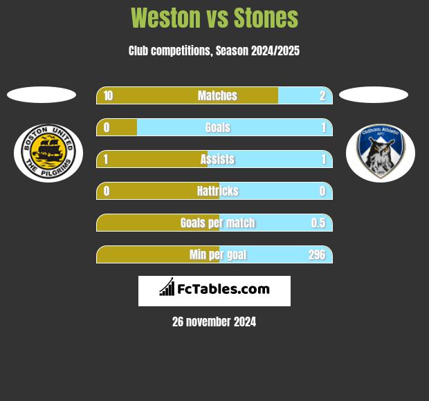 Weston vs Stones h2h player stats