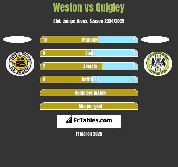 Weston vs Quigley h2h player stats