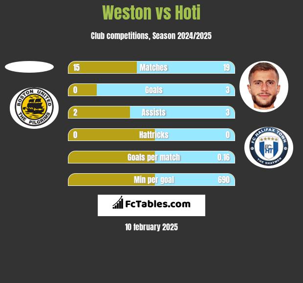 Weston vs Hoti h2h player stats