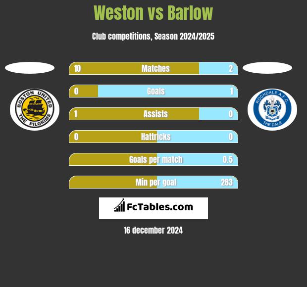 Weston vs Barlow h2h player stats