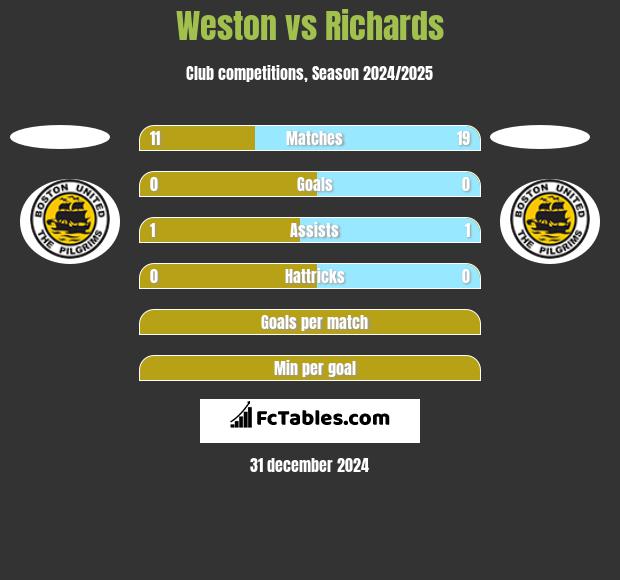 Weston vs Richards h2h player stats