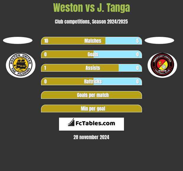 Weston vs J. Tanga h2h player stats