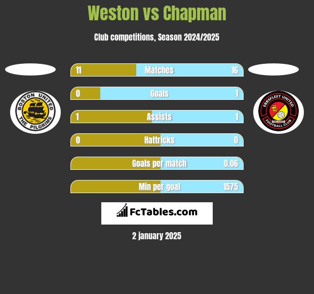 Weston vs Chapman h2h player stats