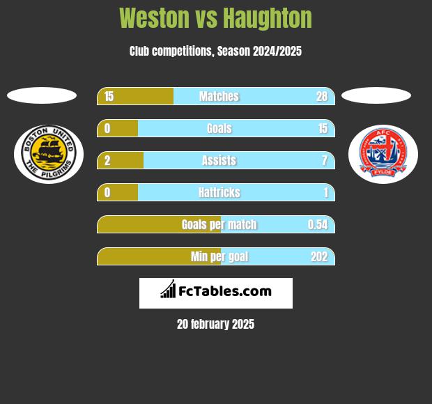 Weston vs Haughton h2h player stats