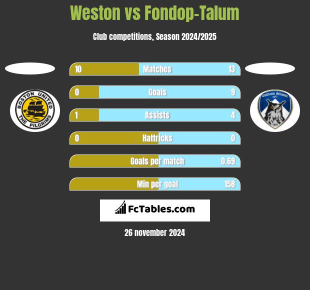 Weston vs Fondop-Talum h2h player stats