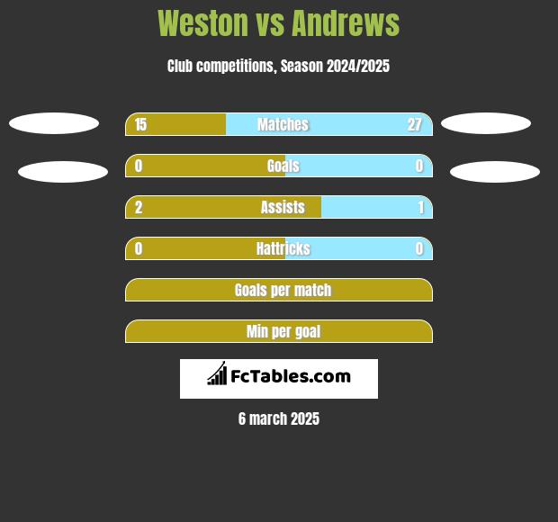 Weston vs Andrews h2h player stats