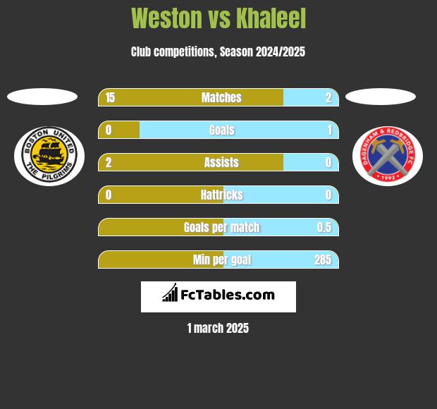 Weston vs Khaleel h2h player stats