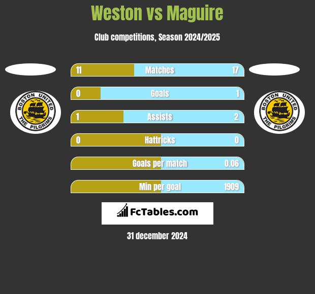 Weston vs Maguire h2h player stats