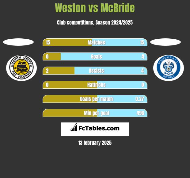 Weston vs McBride h2h player stats