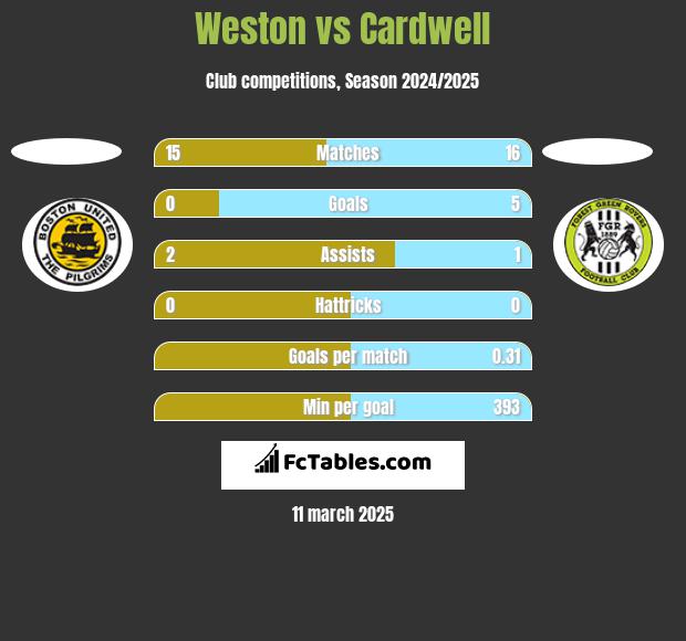 Weston vs Cardwell h2h player stats