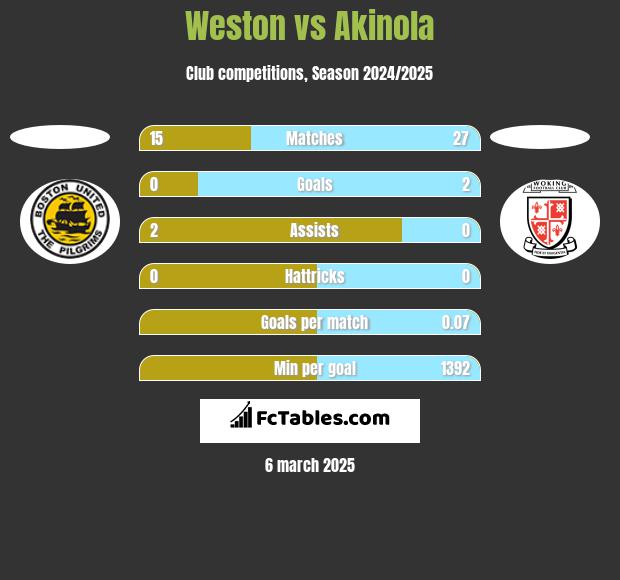 Weston vs Akinola h2h player stats