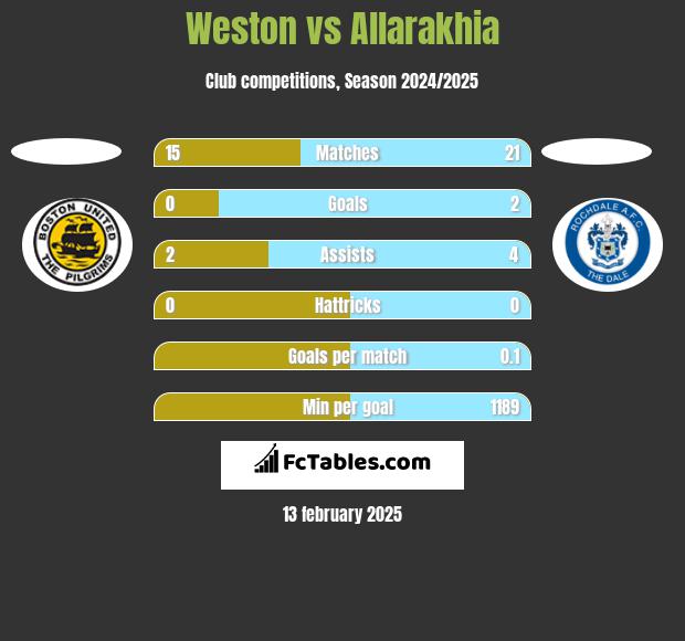 Weston vs Allarakhia h2h player stats