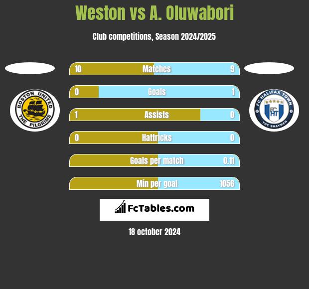 Weston vs A. Oluwabori h2h player stats