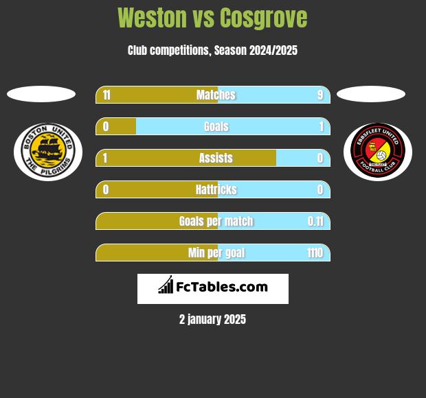 Weston vs Cosgrove h2h player stats