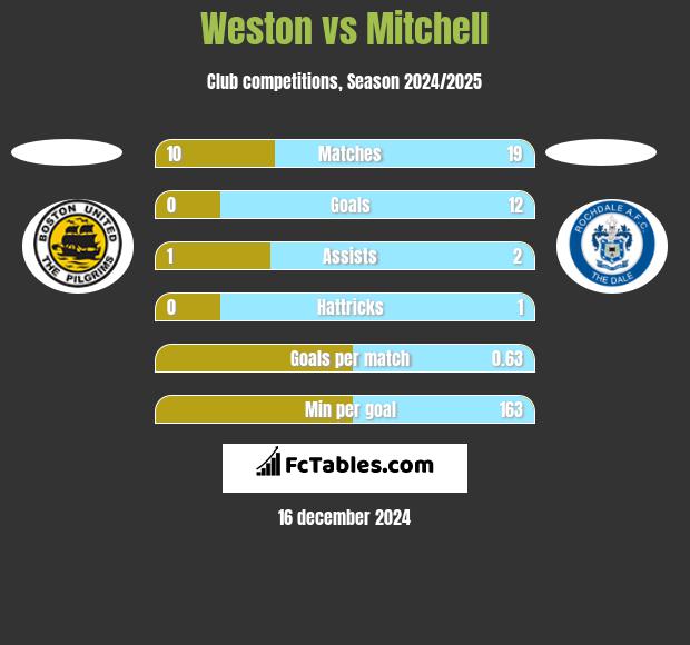 Weston vs Mitchell h2h player stats