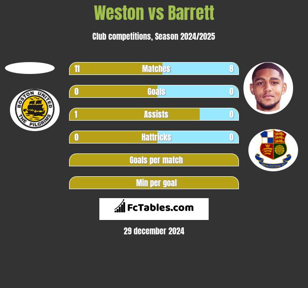 Weston vs Barrett h2h player stats