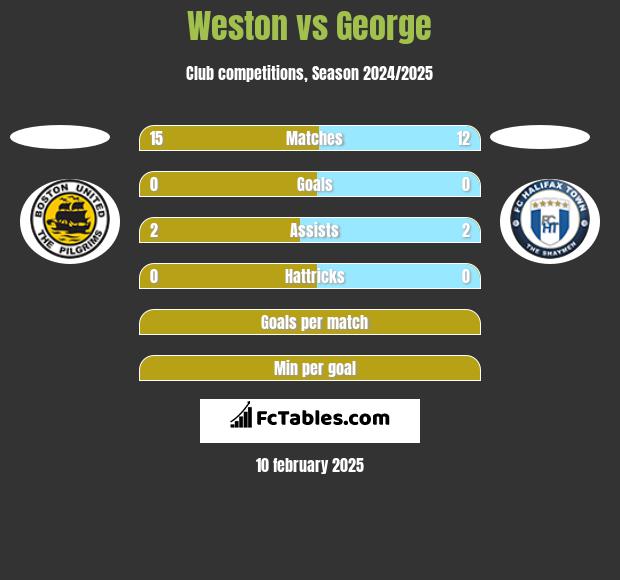 Weston vs George h2h player stats