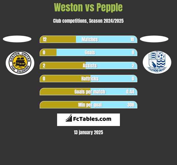 Weston vs Pepple h2h player stats