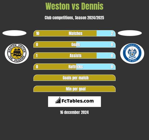 Weston vs Dennis h2h player stats