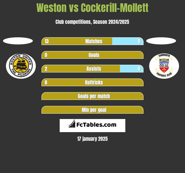 Weston vs Cockerill-Mollett h2h player stats