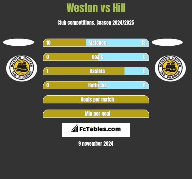 Weston vs Hill h2h player stats