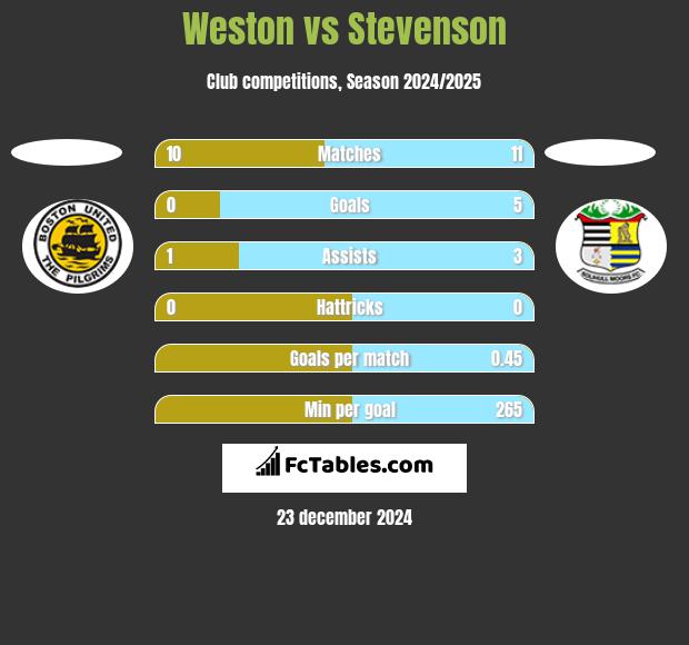 Weston vs Stevenson h2h player stats