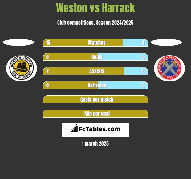 Weston vs Harrack h2h player stats