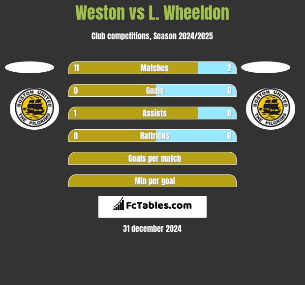 Weston vs L. Wheeldon h2h player stats