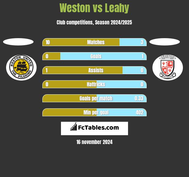 Weston vs Leahy h2h player stats