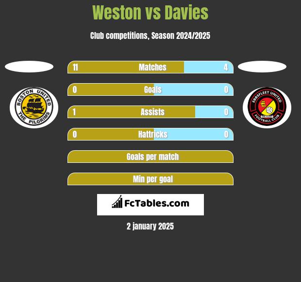 Weston vs Davies h2h player stats