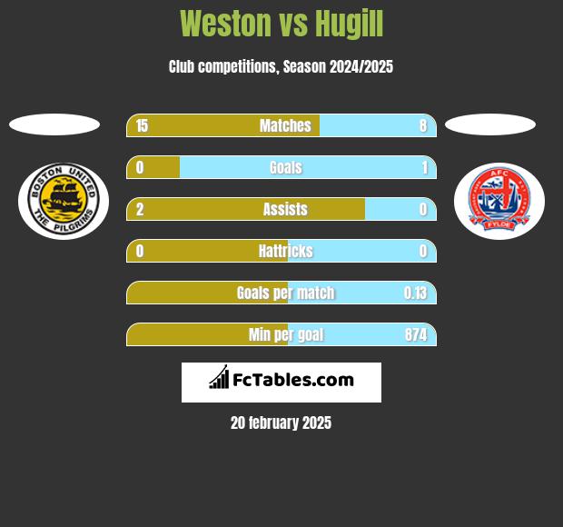 Weston vs Hugill h2h player stats