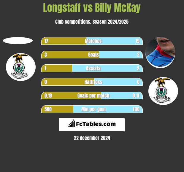 Longstaff vs Billy McKay h2h player stats