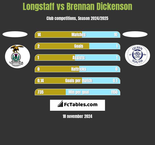 Longstaff vs Brennan Dickenson h2h player stats