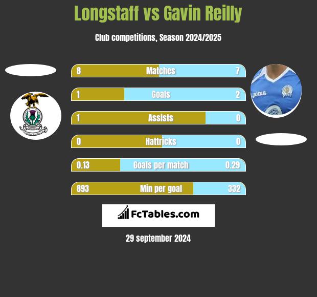 Longstaff vs Gavin Reilly h2h player stats