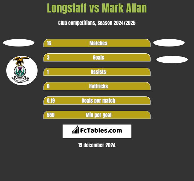 Longstaff vs Mark Allan h2h player stats