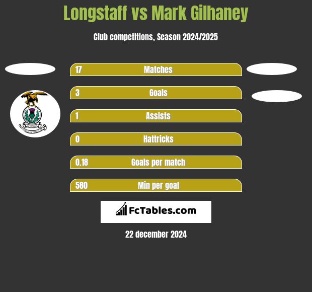 Longstaff vs Mark Gilhaney h2h player stats