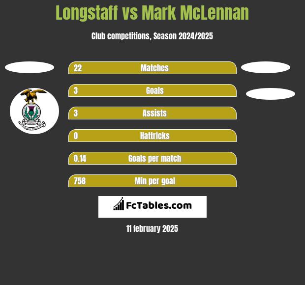 Longstaff vs Mark McLennan h2h player stats