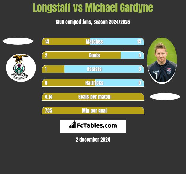 Longstaff vs Michael Gardyne h2h player stats