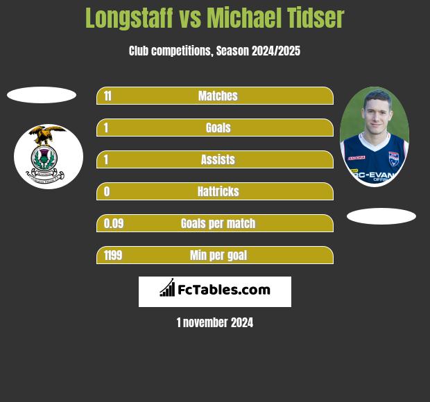 Longstaff vs Michael Tidser h2h player stats